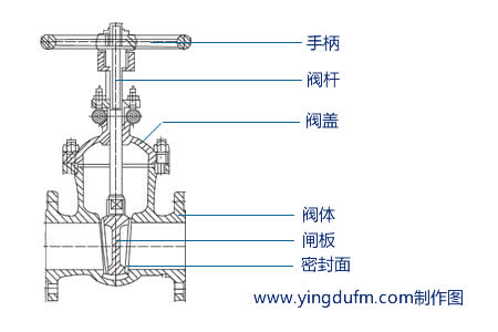 閘閥結構圖