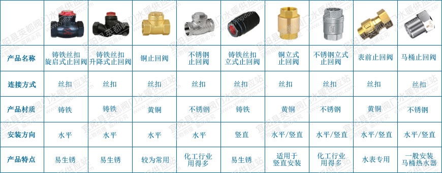 絲扣連接的止回閥分類(lèi)及特點(diǎn)