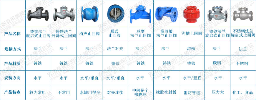 工業(yè)管道中常用的止回閥分類(lèi)及特點(diǎn)